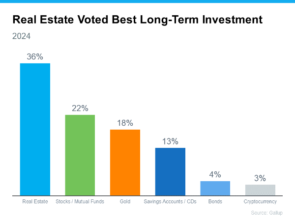Real Estate the top investment for Americans