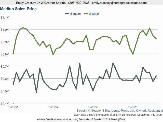 Sequim's Median Home Price