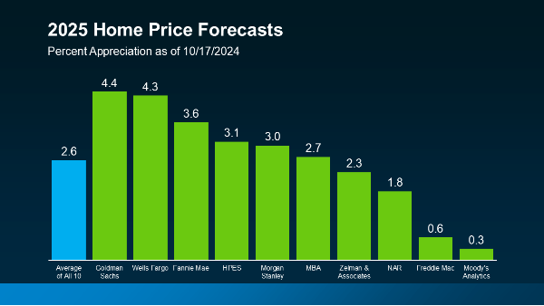 Mortgage Rates Are Forecast To Come Down