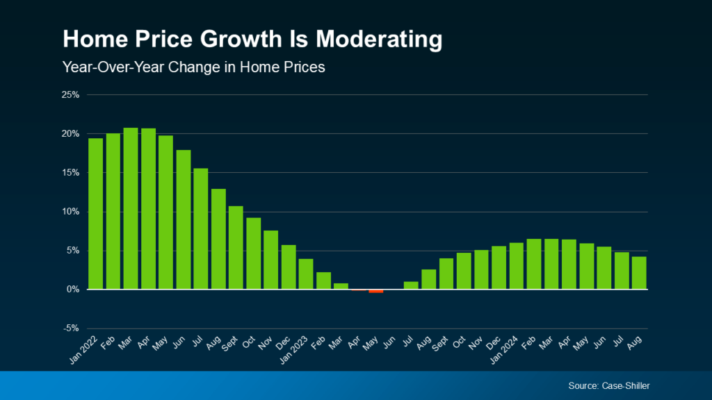 ๐ Home price growth is moderating! This graph shows how the market is adjusting, offering opportunities for buyers and stability for sellers. Stay ahead with the latest real estate predictions for our area!