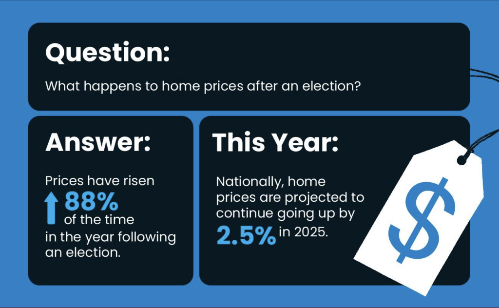 Post-election trends reveal that home prices rise 88% of the time in the year following an election. 🏡 With a projected 2.5% national increase for 2025, understanding this real estate prediction is crucial for making informed moves in the housing market. 📈