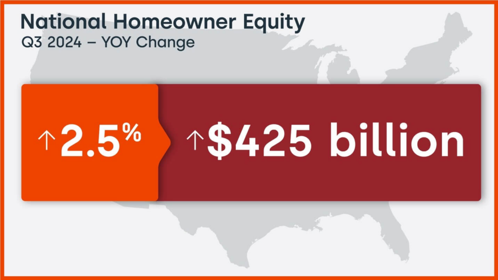 U.S. home equity changes year over year, Q3 2024