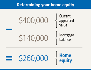 Determine your home equity: The key to deciding whether to renovate or move starts with knowing your current appraised value and mortgage balance.