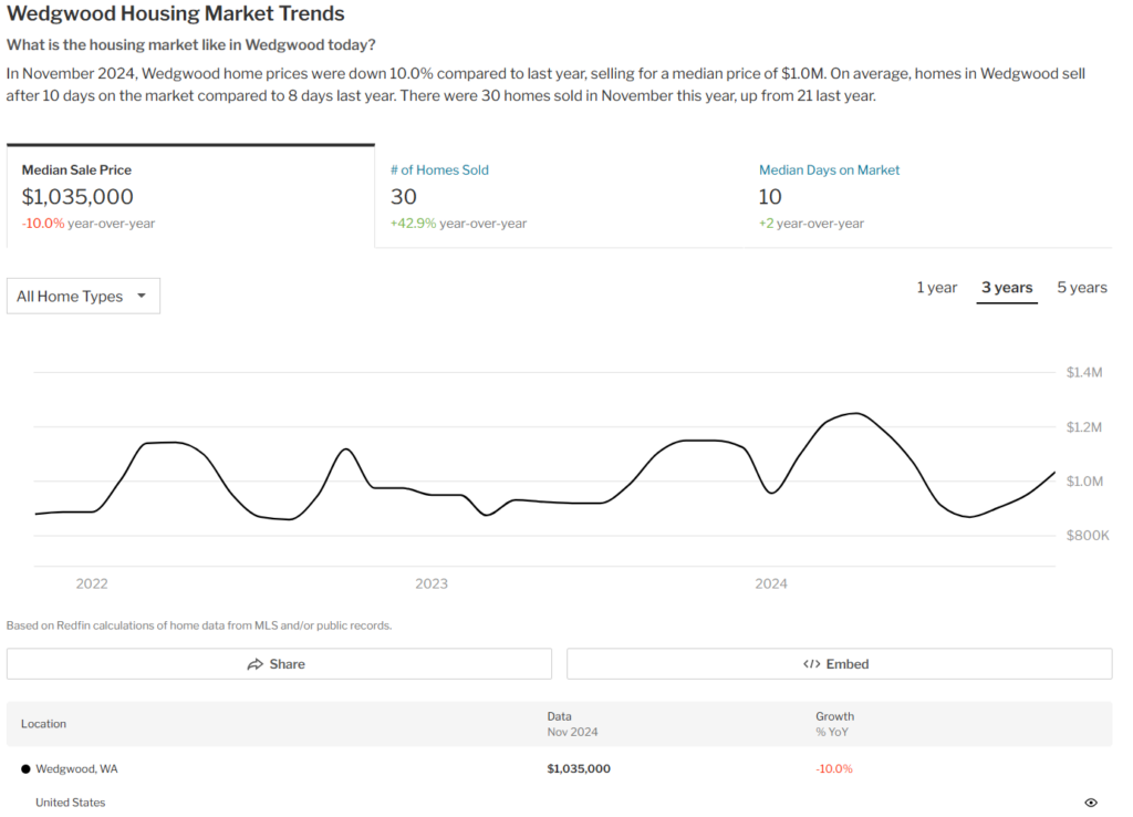 Wedgwood Housing Market Trends