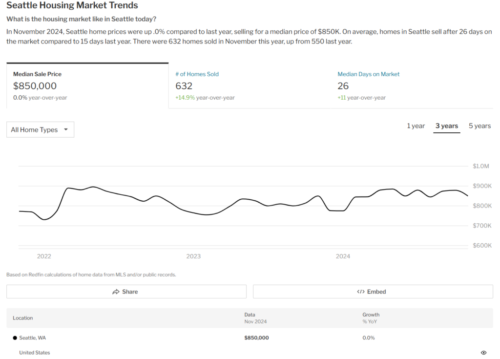 Seattle Housing Market Trends
