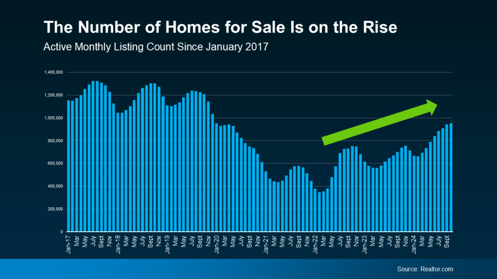 📈 The number of homes for sale is on the rise! More inventory means more home buying opportunities for buyers looking to find their perfect match in today’s market. 🏡 Don’t miss out—start your search now!