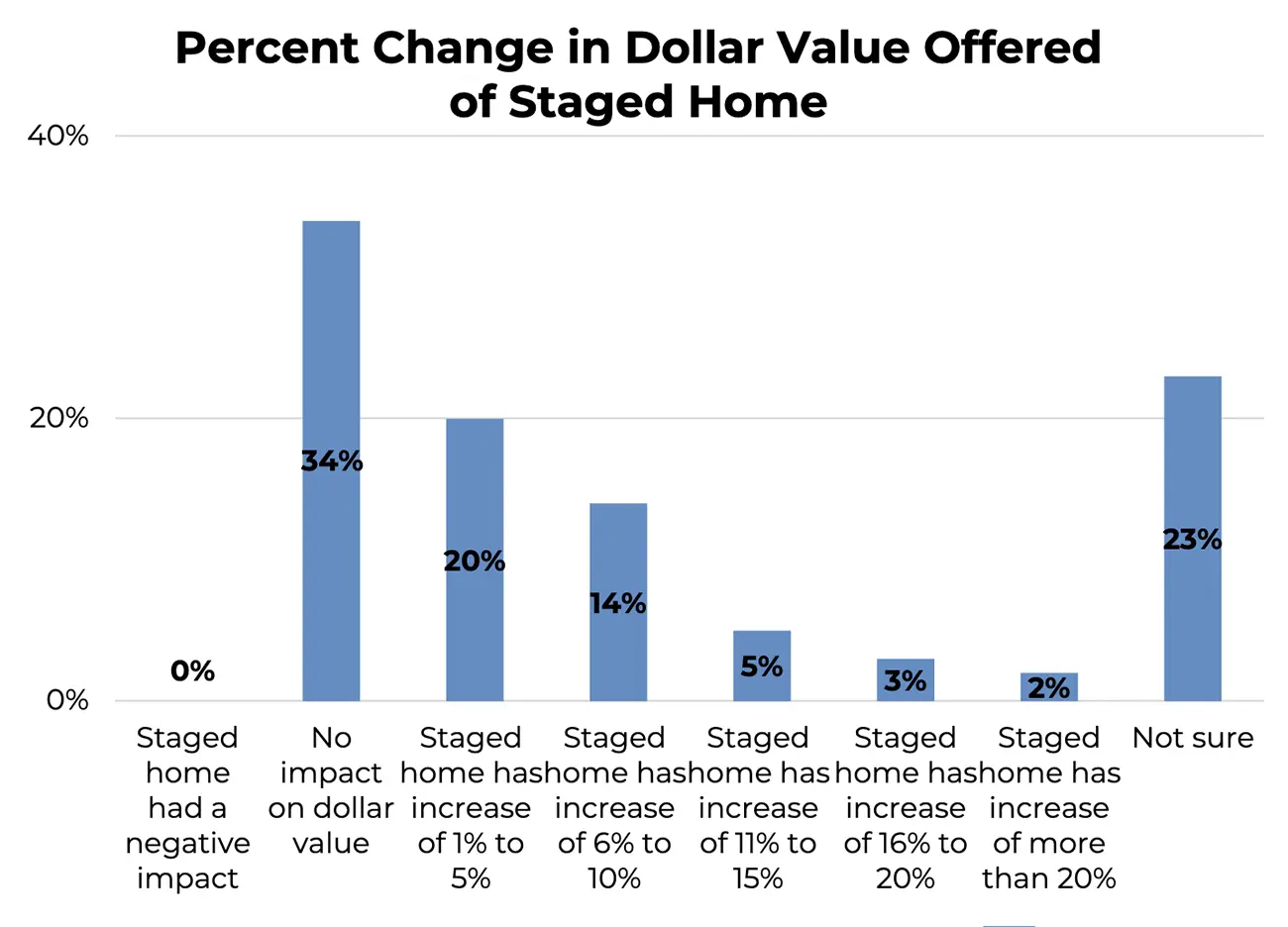 Home staging example for Seattle sellers