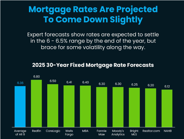 Mortgage rates are projected to ease slightly in 2025, making it a great time to start your Home Search and lock in the best deal!