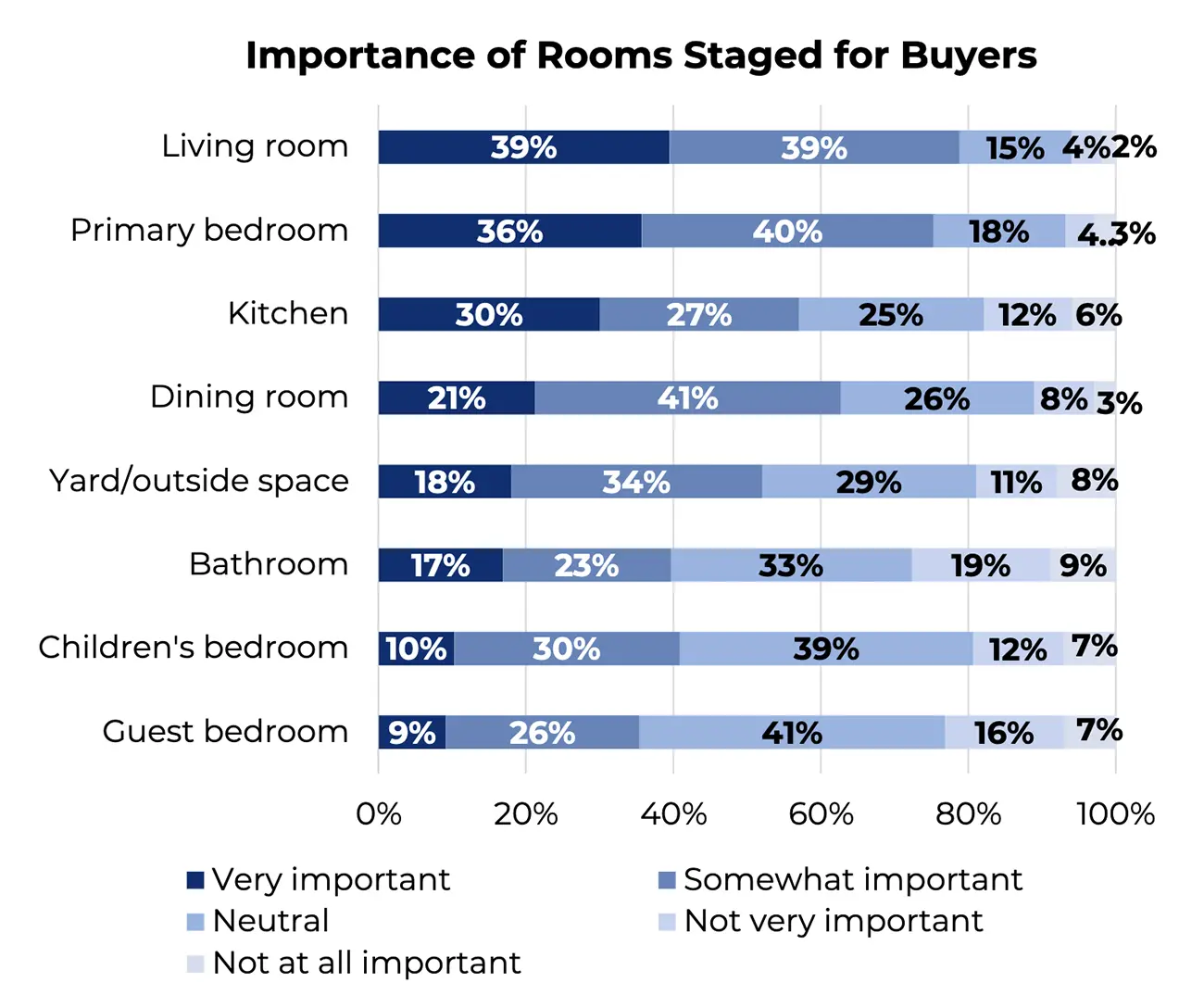 Staged home interior example