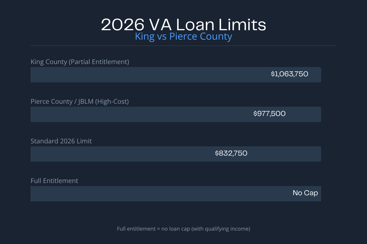 VA loan offer comparison table showing how veterans can compete with conventional buyers in Seattle 2026