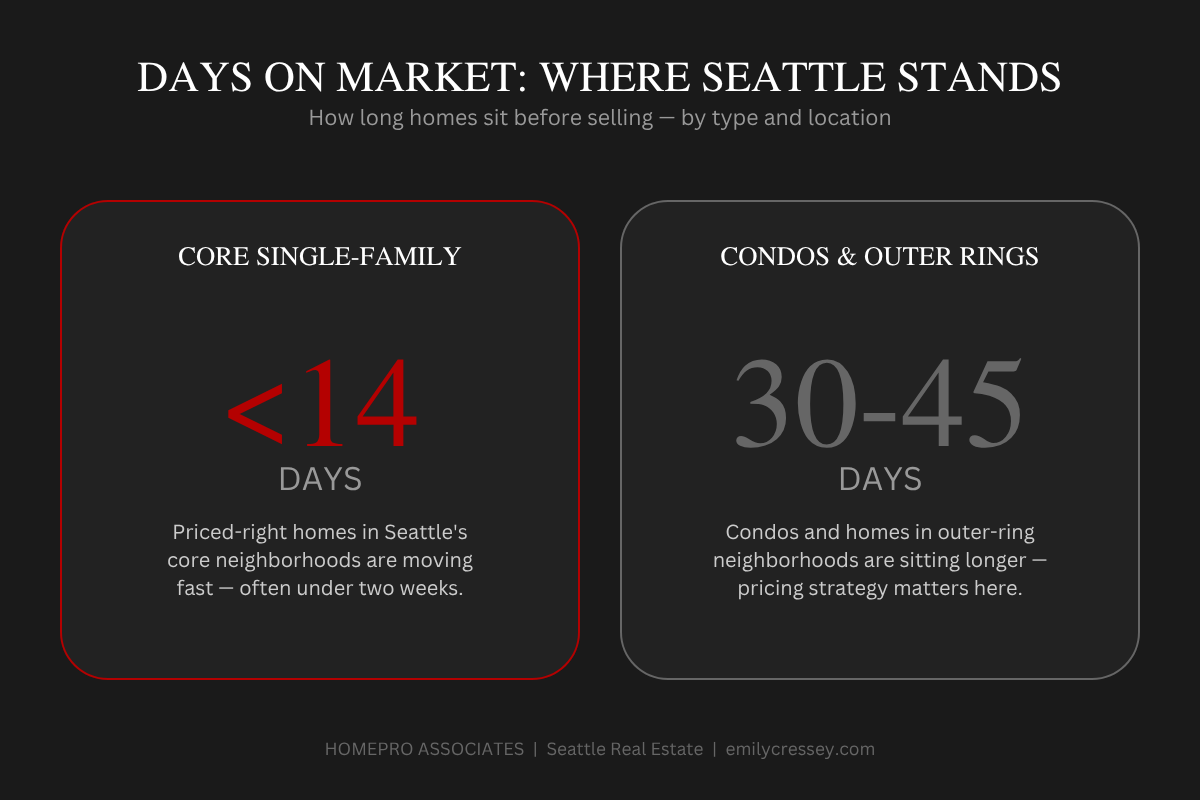 Chart comparing days on market for Seattle homes priced correctly versus overpriced in 2026