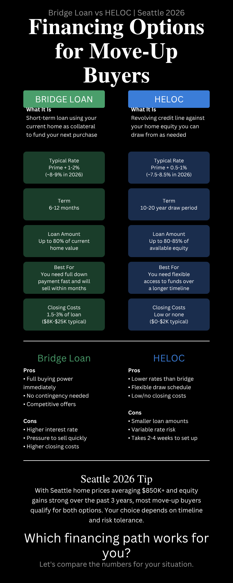 Financing options for Seattle move-up buyers bridge loan HELOC 2026