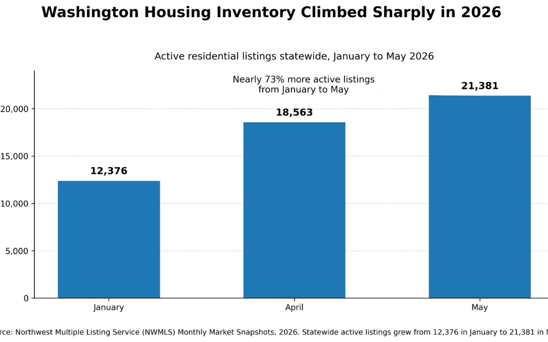 Bar chart showing Washington state active home listings rising from 12,376 in January 2026 to 21,381 in May 2026