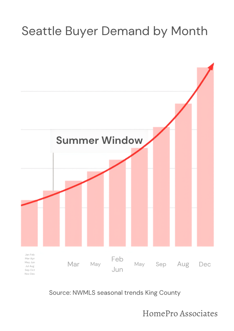 Seattle buyer demand by month, peaking in spring and summer - HomePro Associates