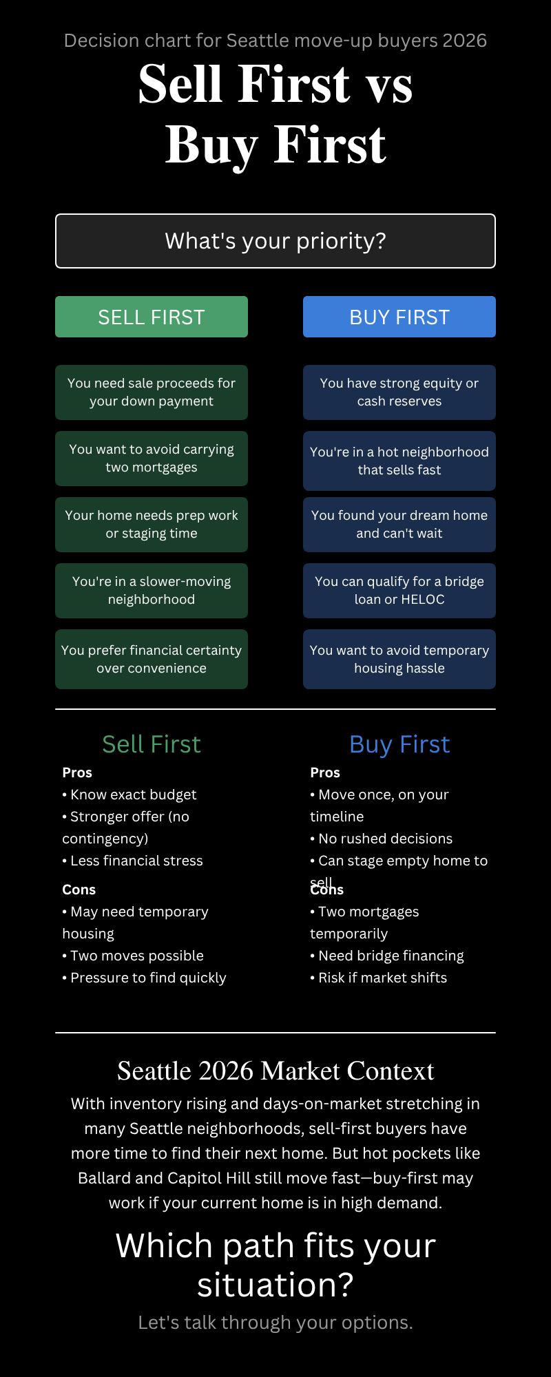 Sell first vs buy first decision chart for Seattle move-up buyers 2026