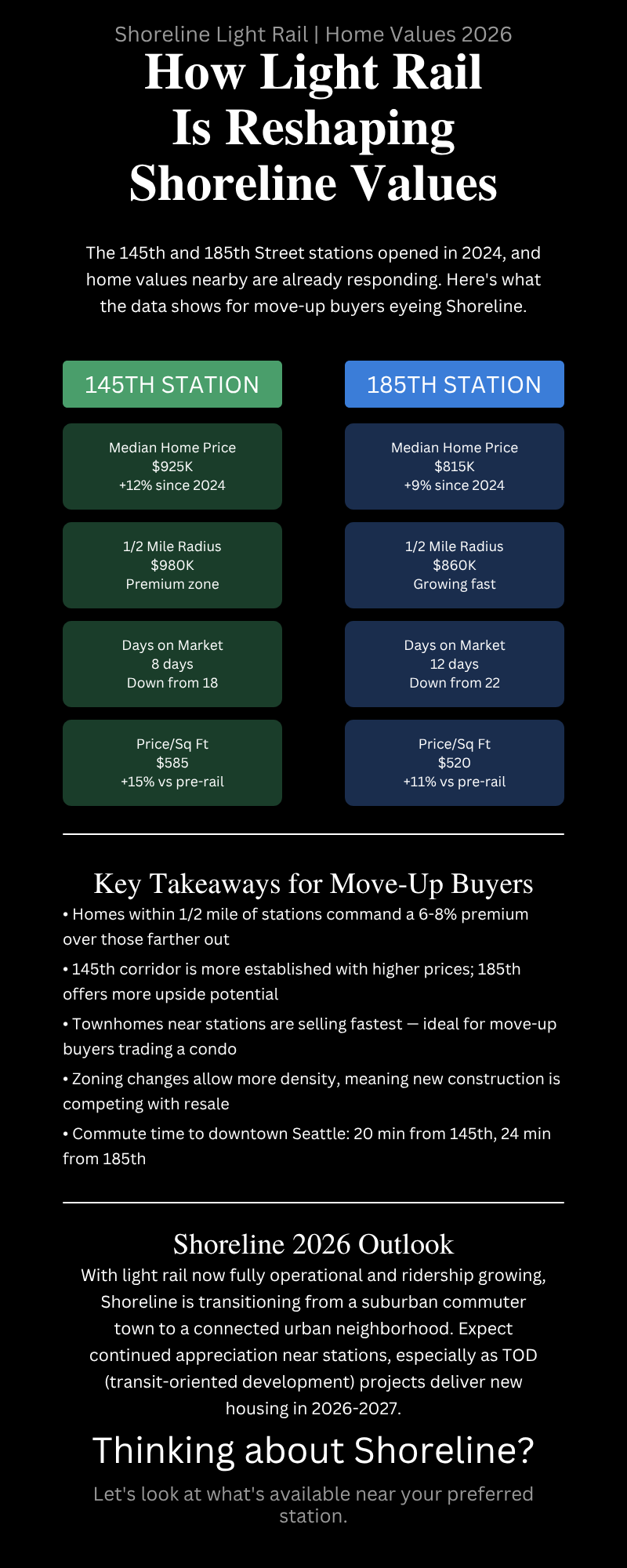 Shoreline light rail station home values 145th 185th — HomePro Associates