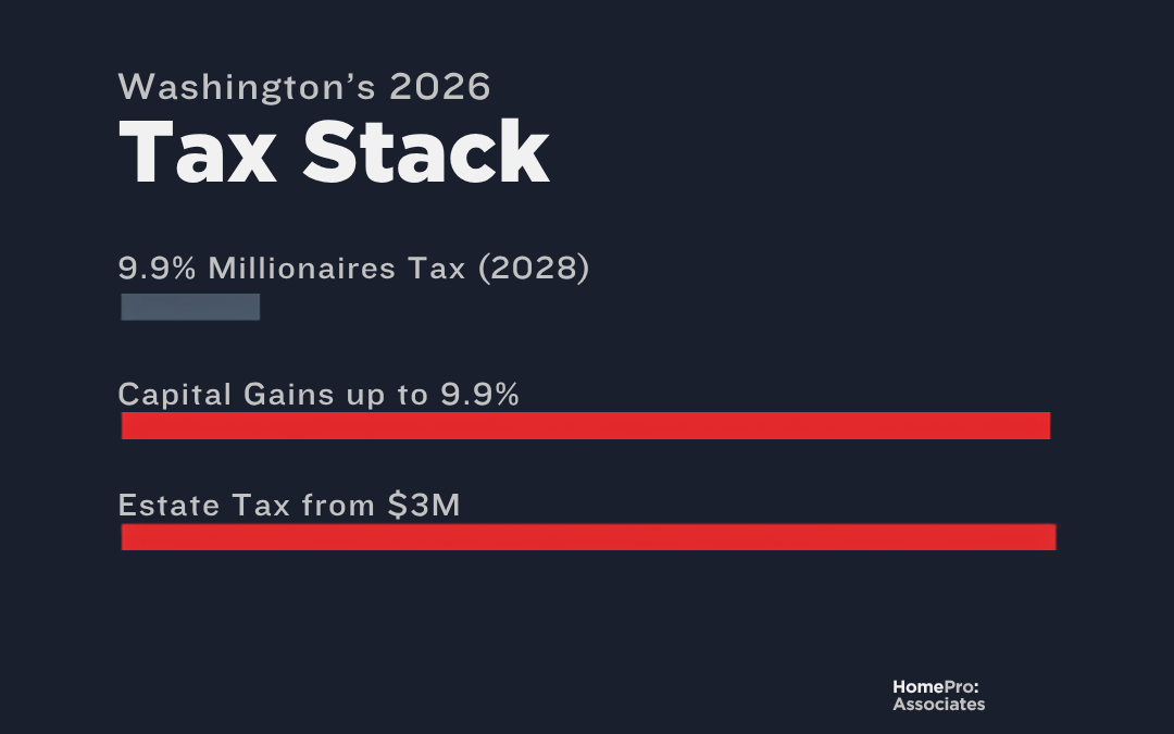 Washington state 2026 tax stack: millionaires tax, capital gains tax, and estate tax overview for homeowners