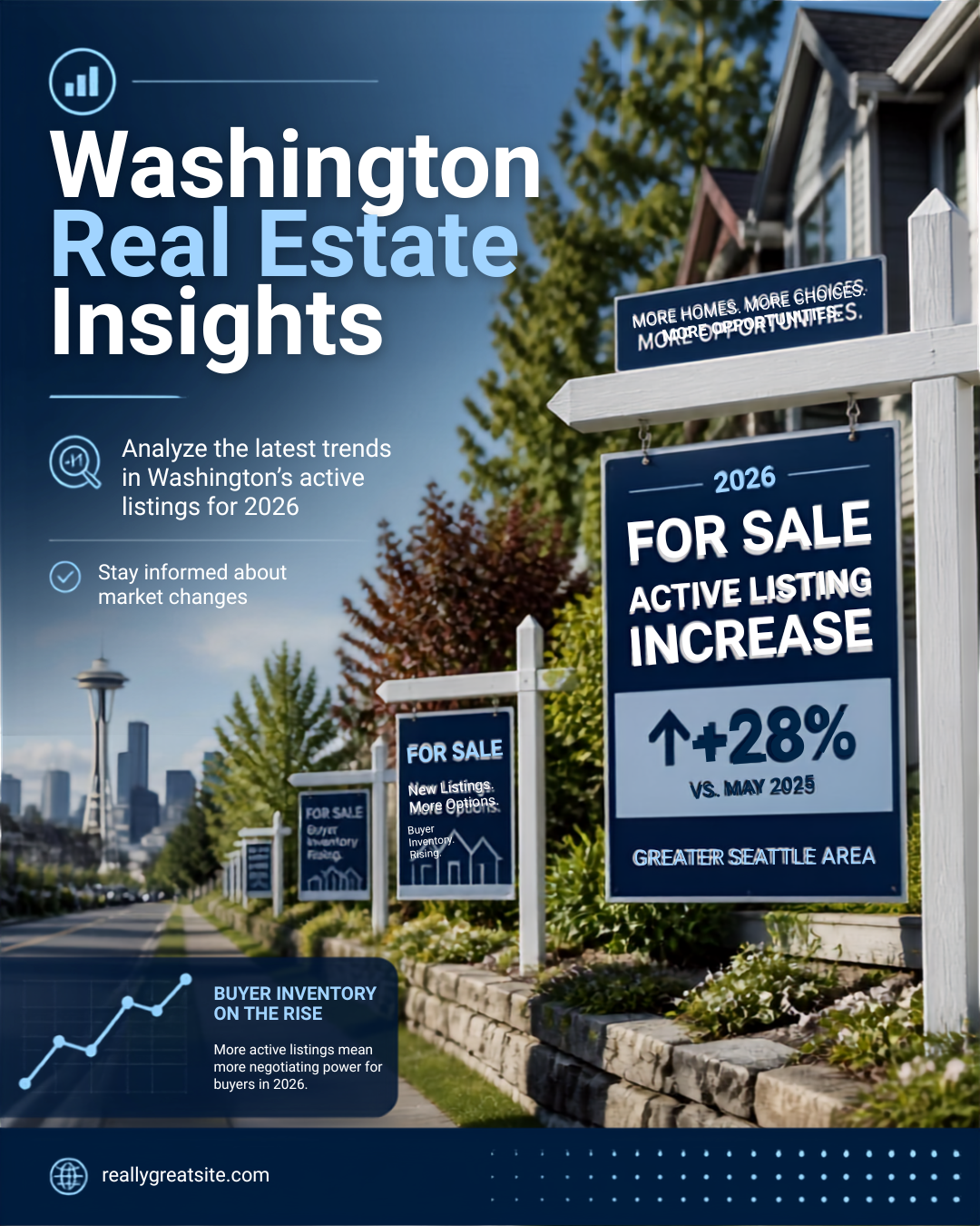 For-sale signs on a tree-lined street in a Greater Seattle neighborhood in 2026, reflecting rising buyer inventory.