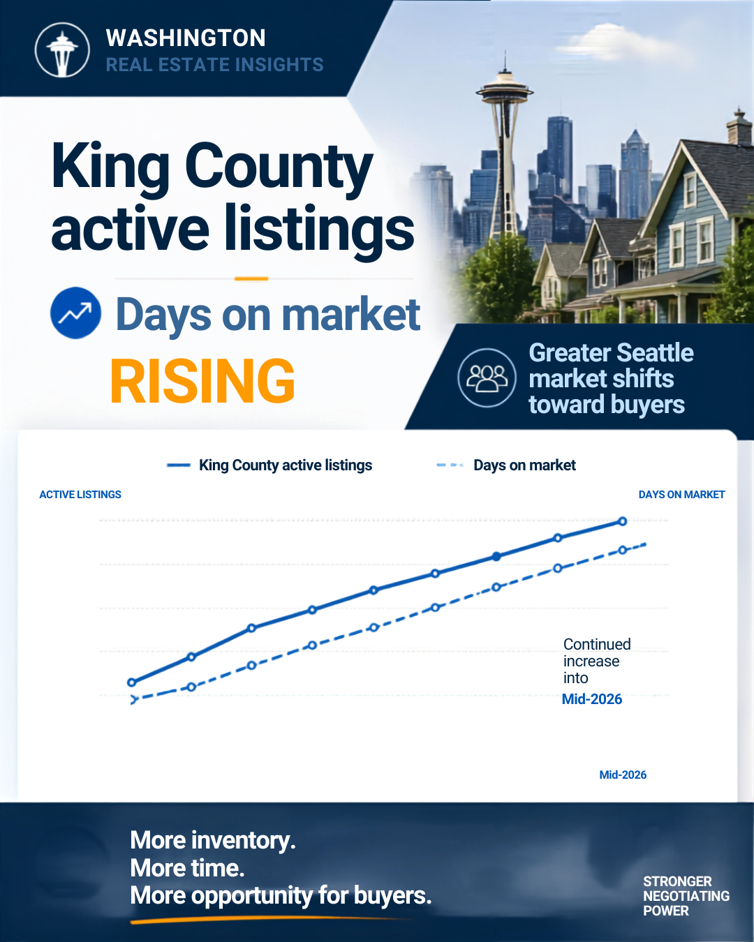 Chart of King County active listings and days on market rising through mid-2026 as the Greater Seattle market shifts toward buyers.