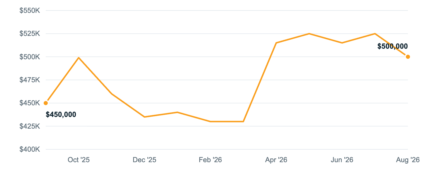 Median asking price in Evanston, Sep '25 to Aug '26