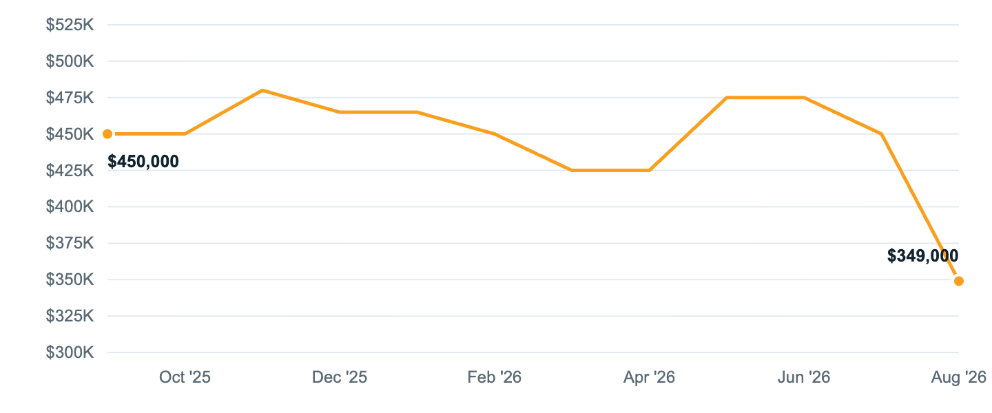Median asking price in Palatine, Sep '25 to Aug '26