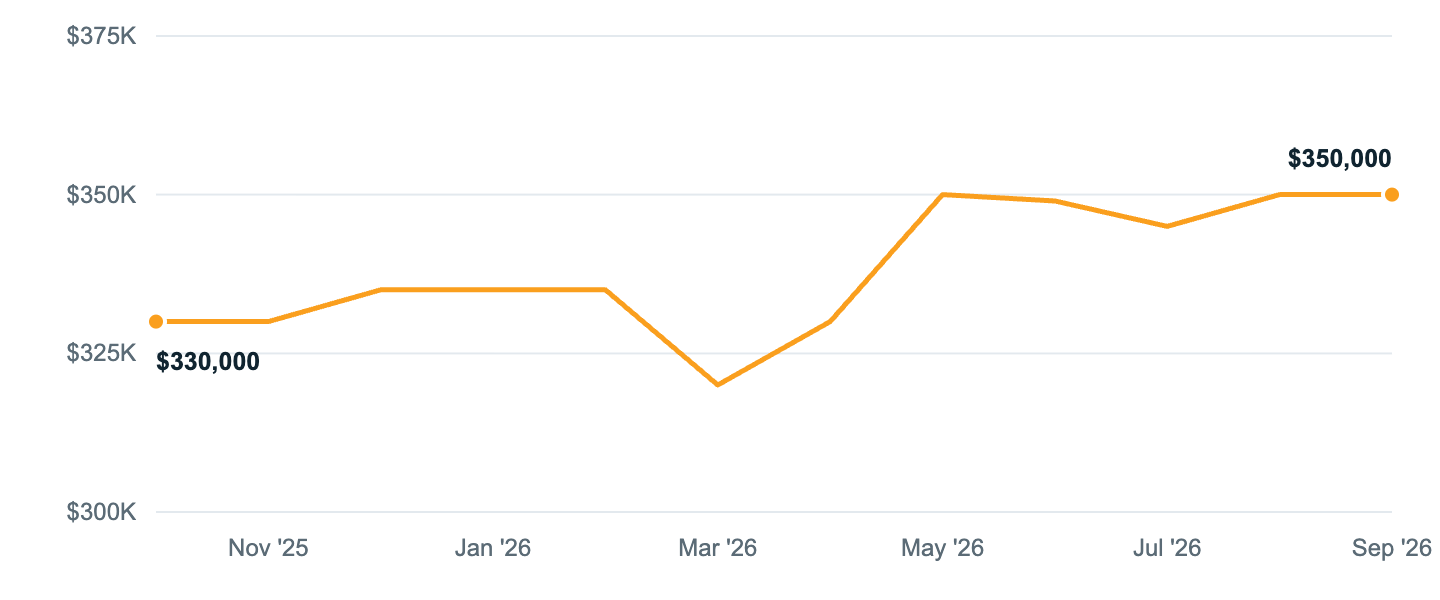 Median asking price in Burbank, Oct '25 to Sep '26
