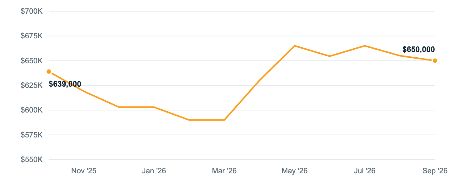 Median asking price in Naperville, Oct '25 to Sep '26
