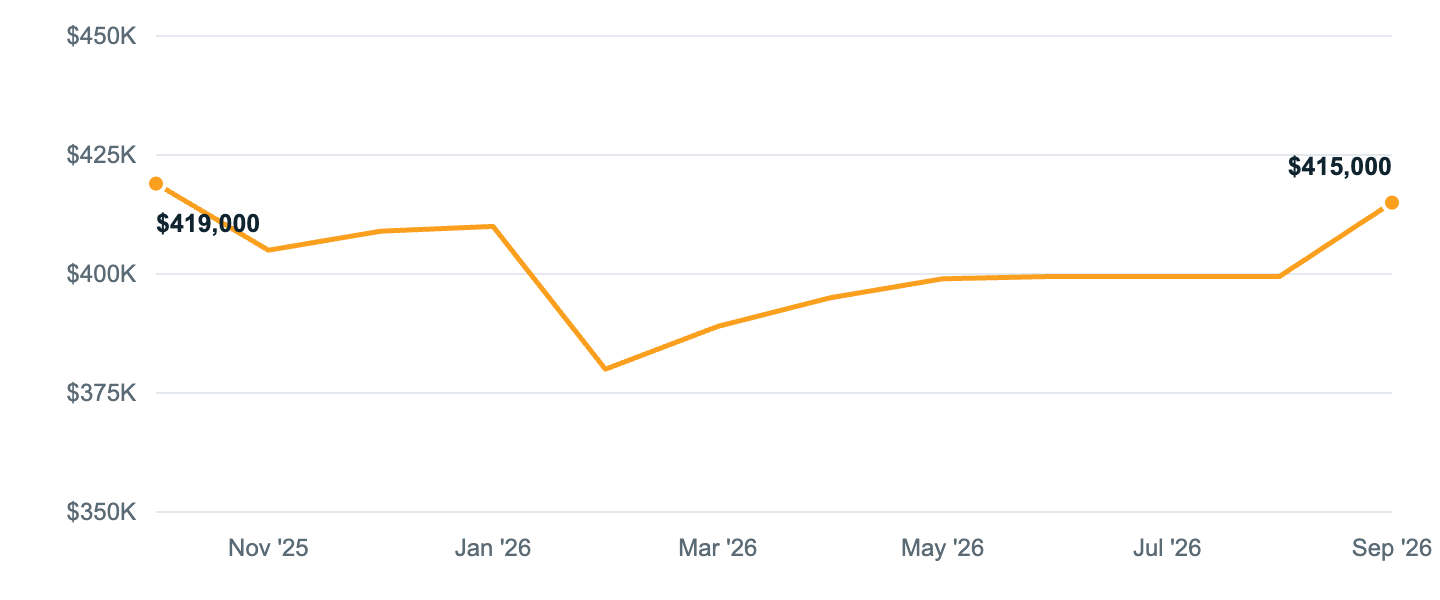 Median asking price in Westmont, Oct '25 to Sep '26