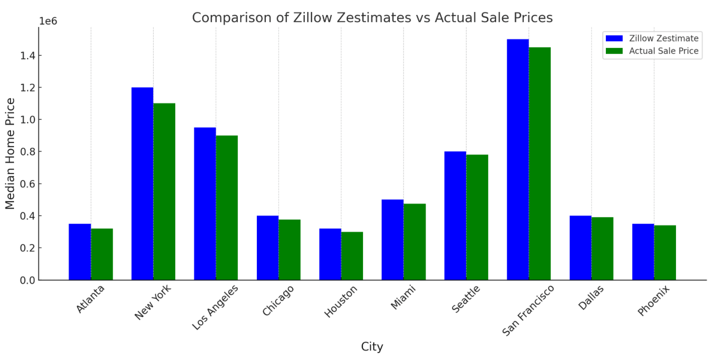 Zestimate