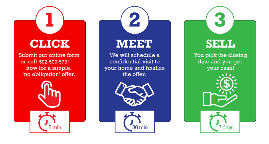 We Buy Houses 3 Step Process