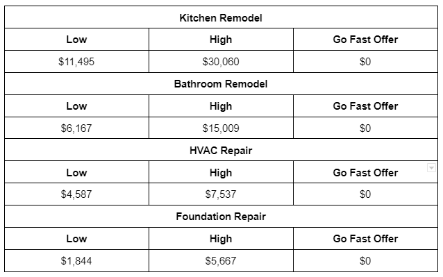 Average Repair Cost