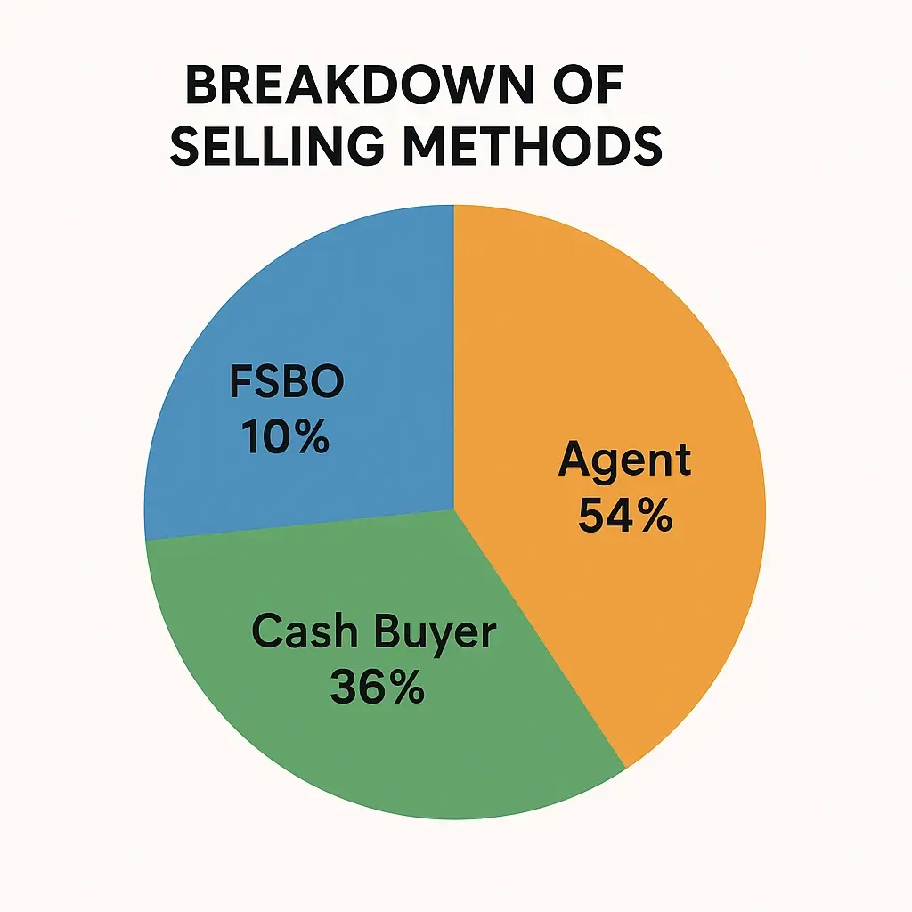Selling without an agent—pie chart showing home sales breakdown: 54% by agent, 36% to cash buyer, and 10% FSBO.