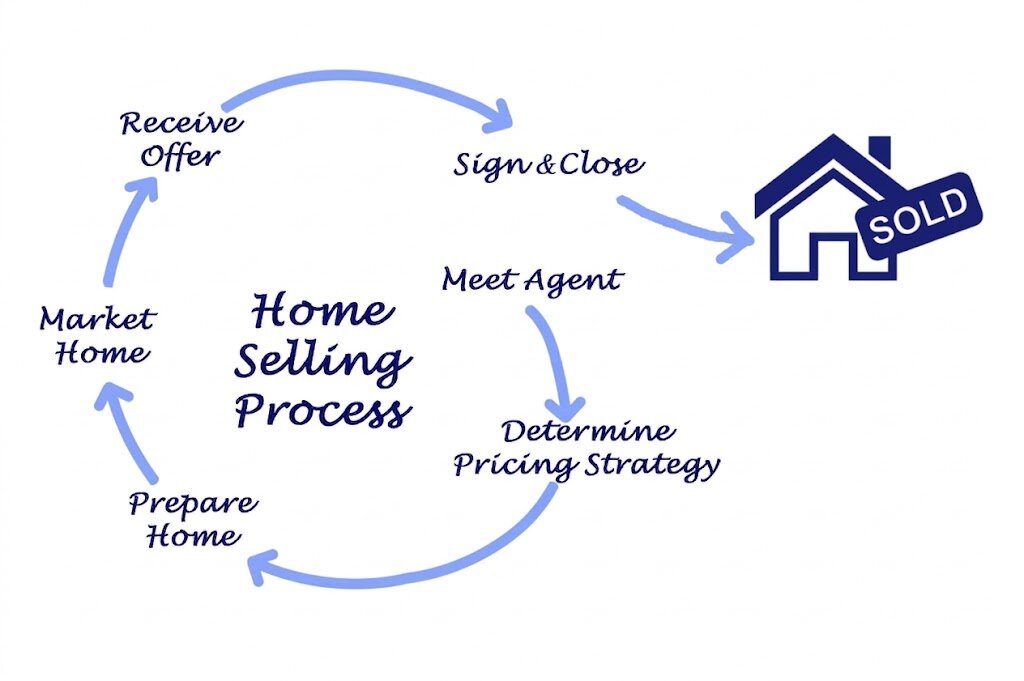 Diagram illustrating the traditional home selling process from preparing the home and marketing it to receiving an offer and closing