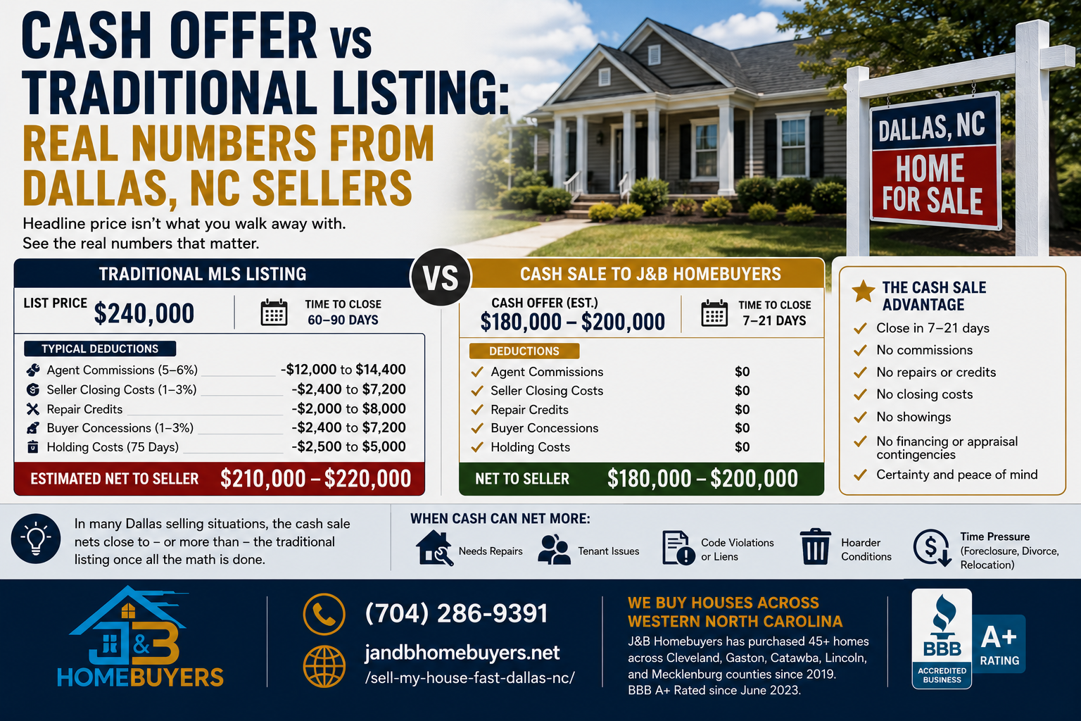 Cash offer vs traditional listing comparison for Dallas NC infographic