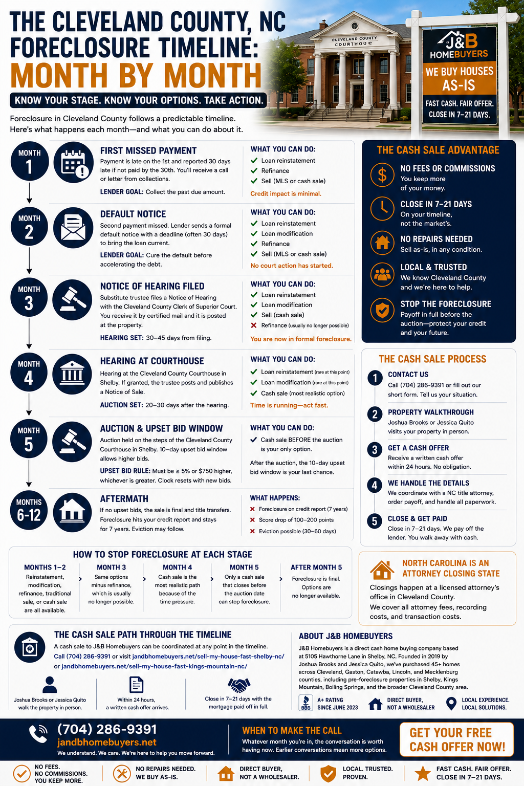 Cleveland County NC foreclosure timeline month by month infographic