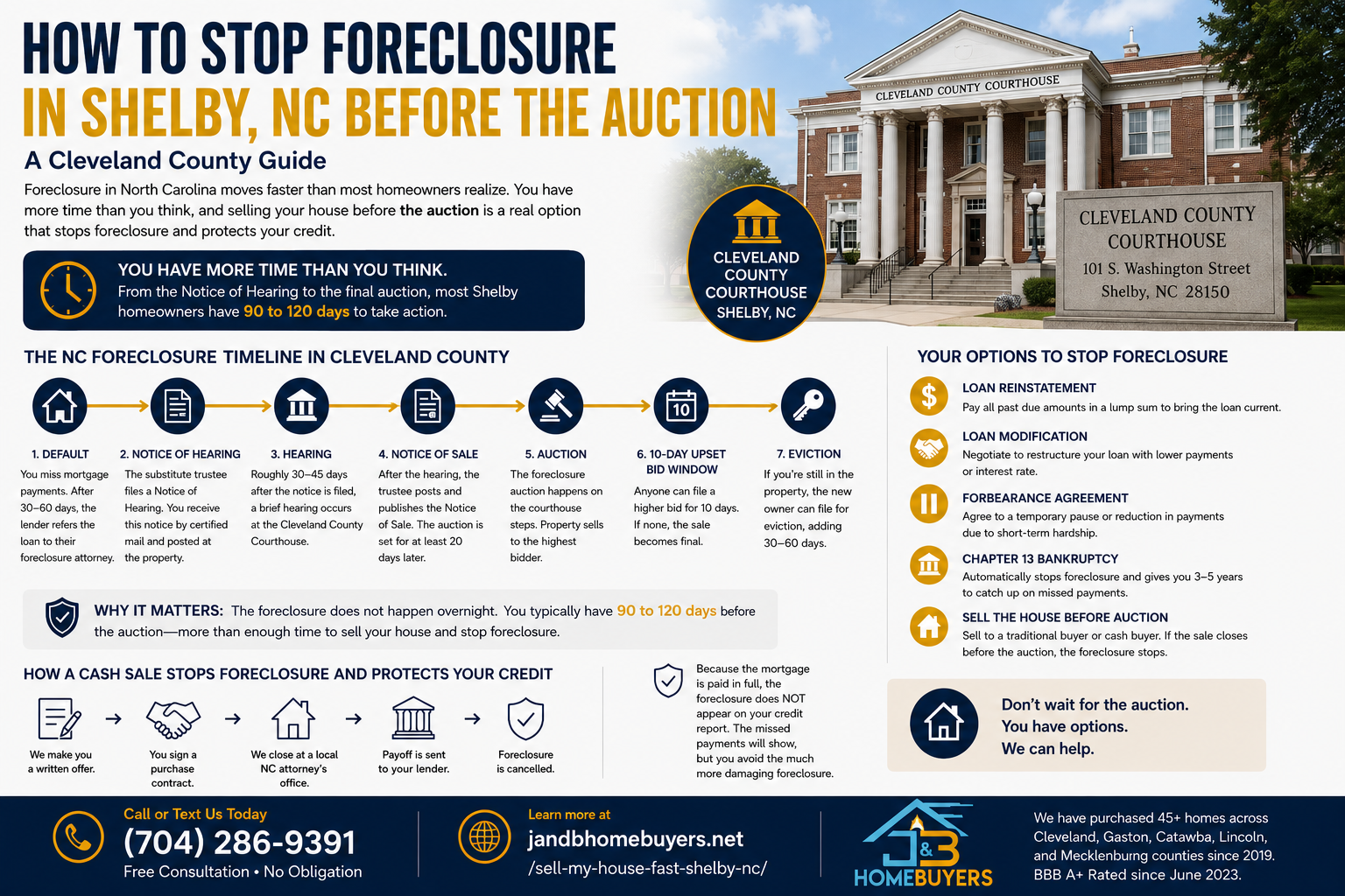 How to stop foreclosure in Shelby NC Cleveland County guide infographic