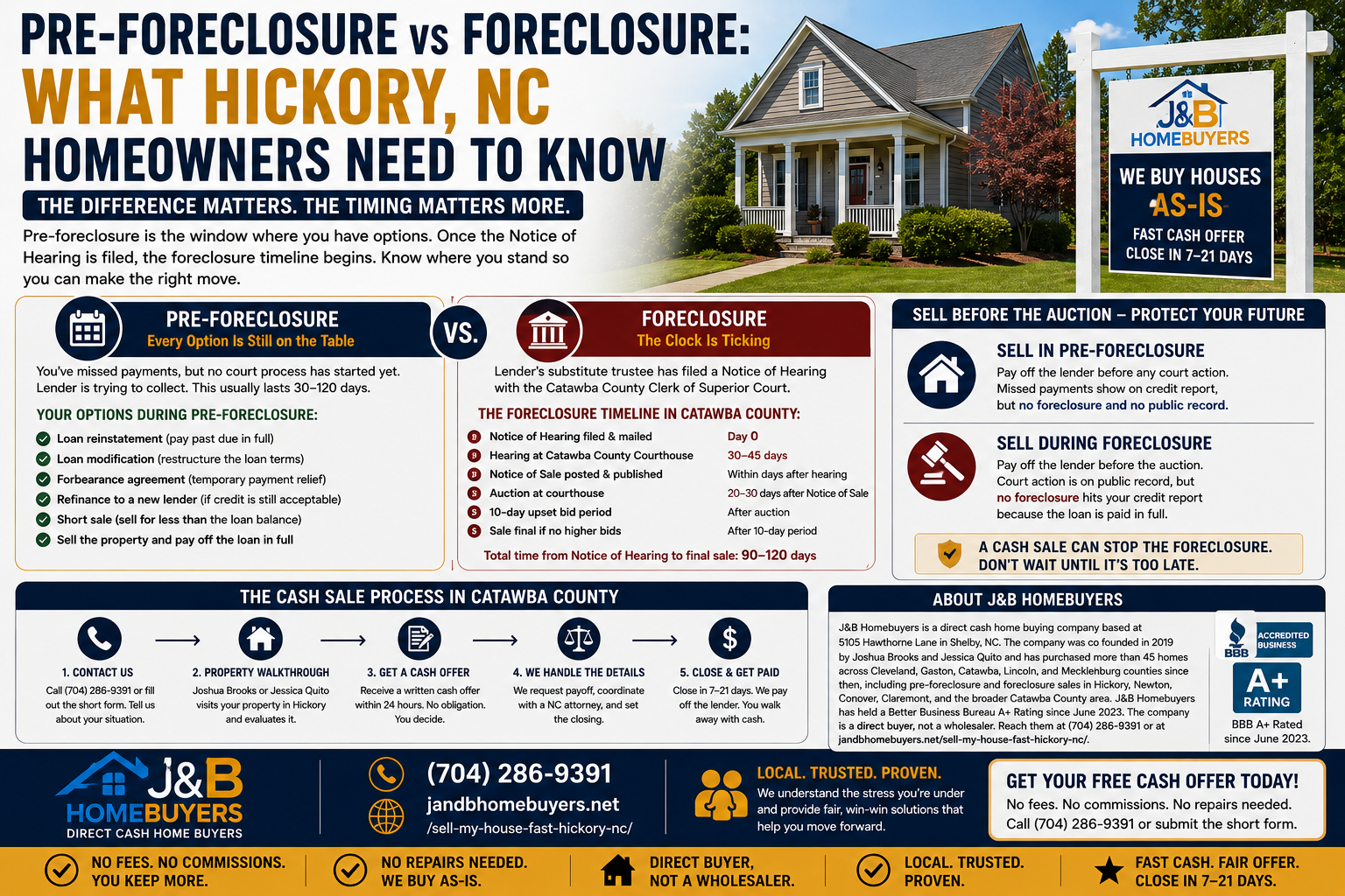 Real estate foreclosure help in Hickory NC Catawba County infographic