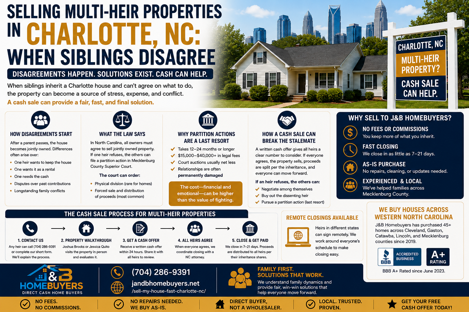 Selling multi-heir properties in Charlotte NC Mecklenburg County infographic