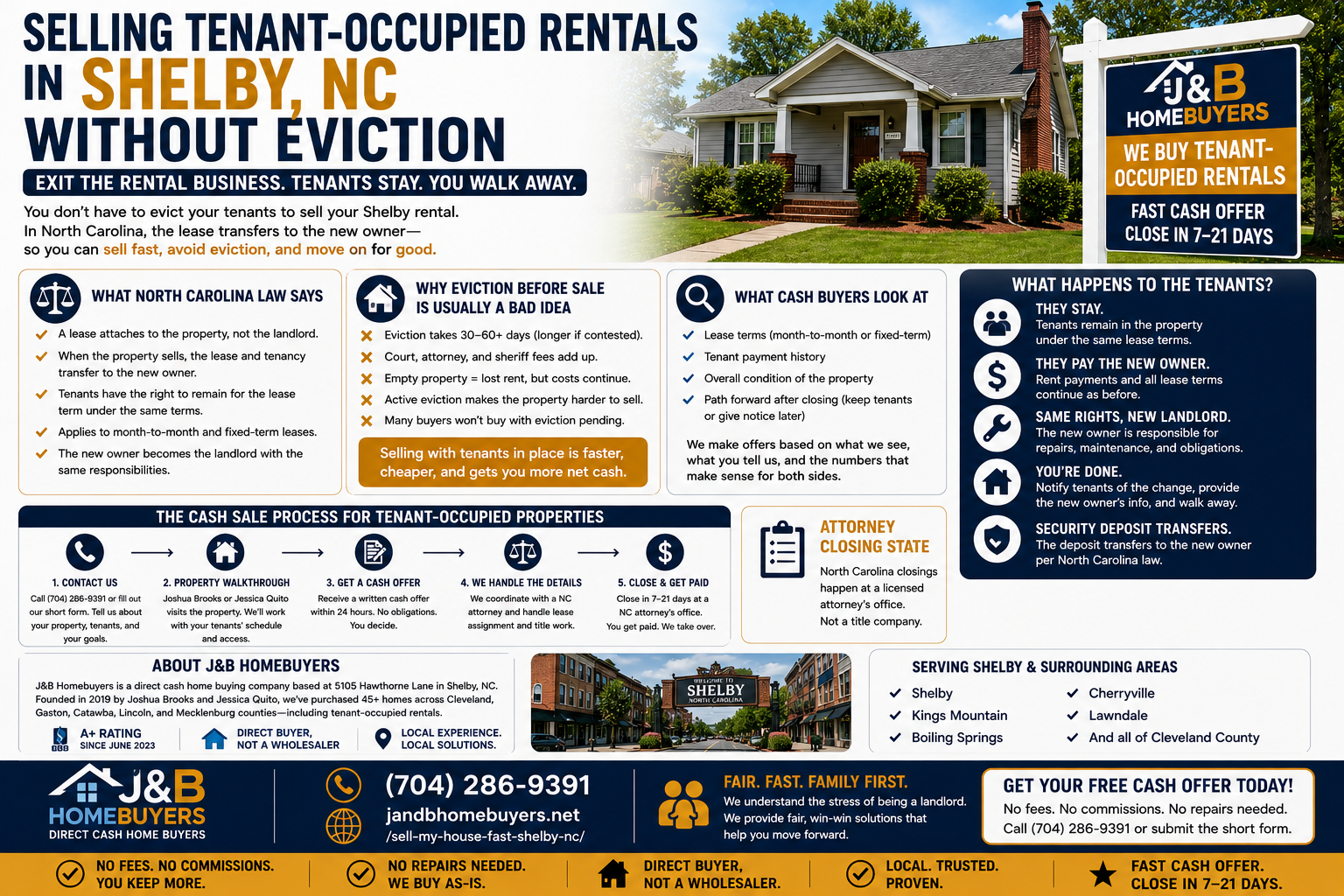 Sell tenant occupied rental in Shelby NC without eviction infographic