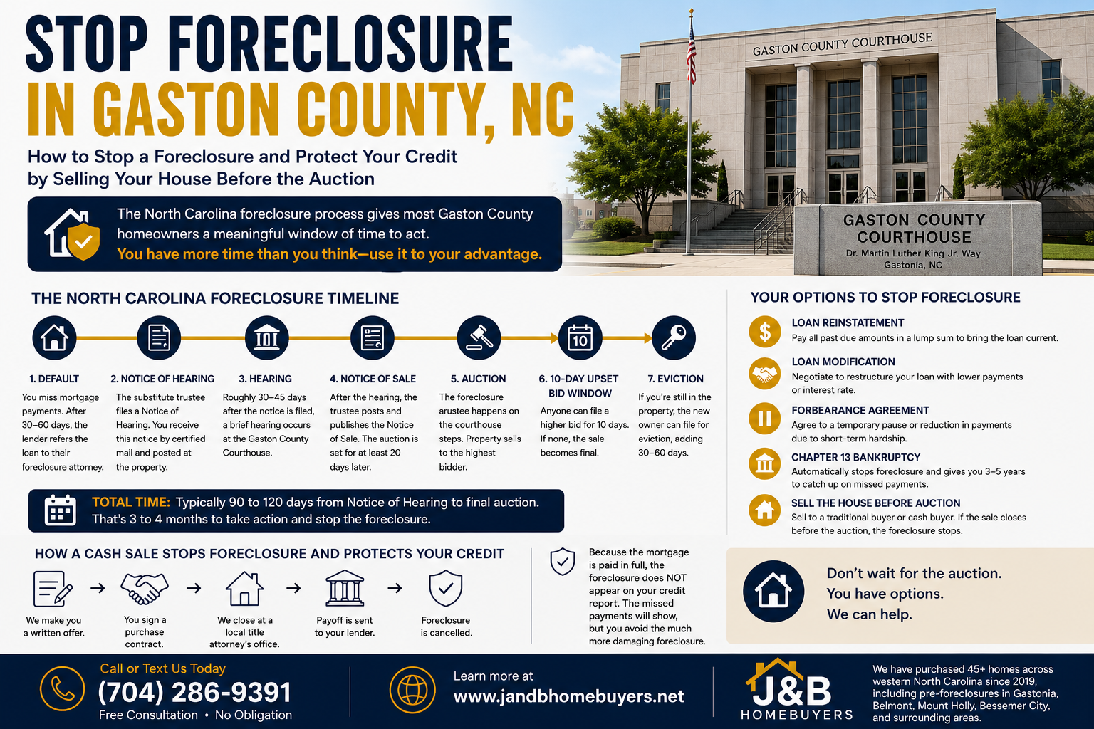 Stop foreclosure in Gaston County NC infographic showing the North Carolina foreclosure timeline and options to stop foreclosure before auction