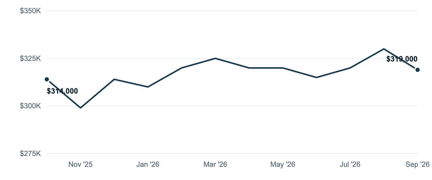 Median asking price in High Springs, Oct '25 to Sep '26