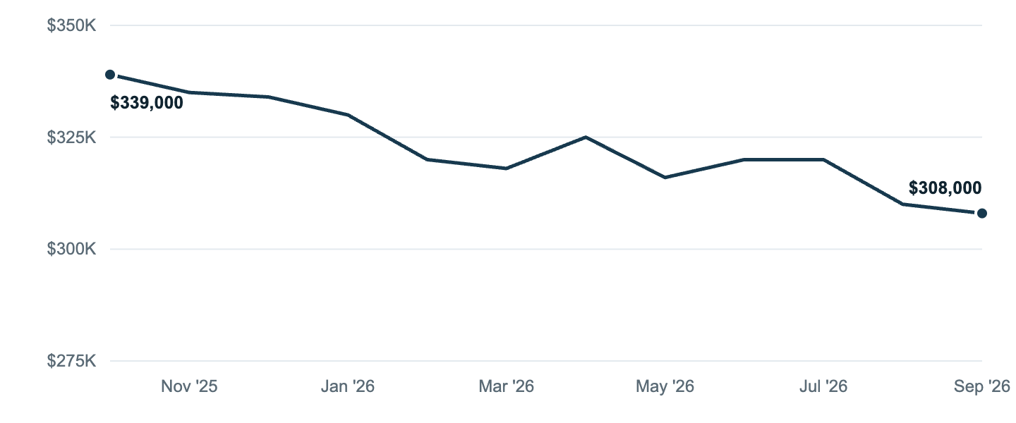 Median asking price in Middleburg, Oct '25 to Sep '26