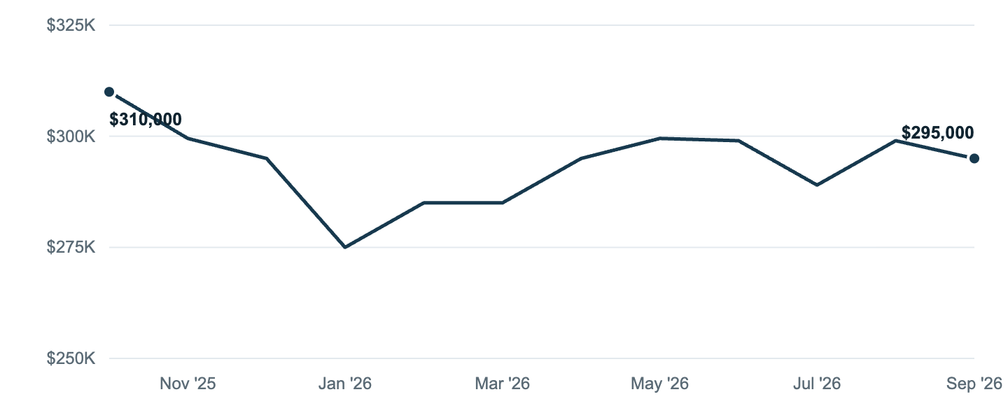 Median asking price in Midway, Oct '25 to Sep '26