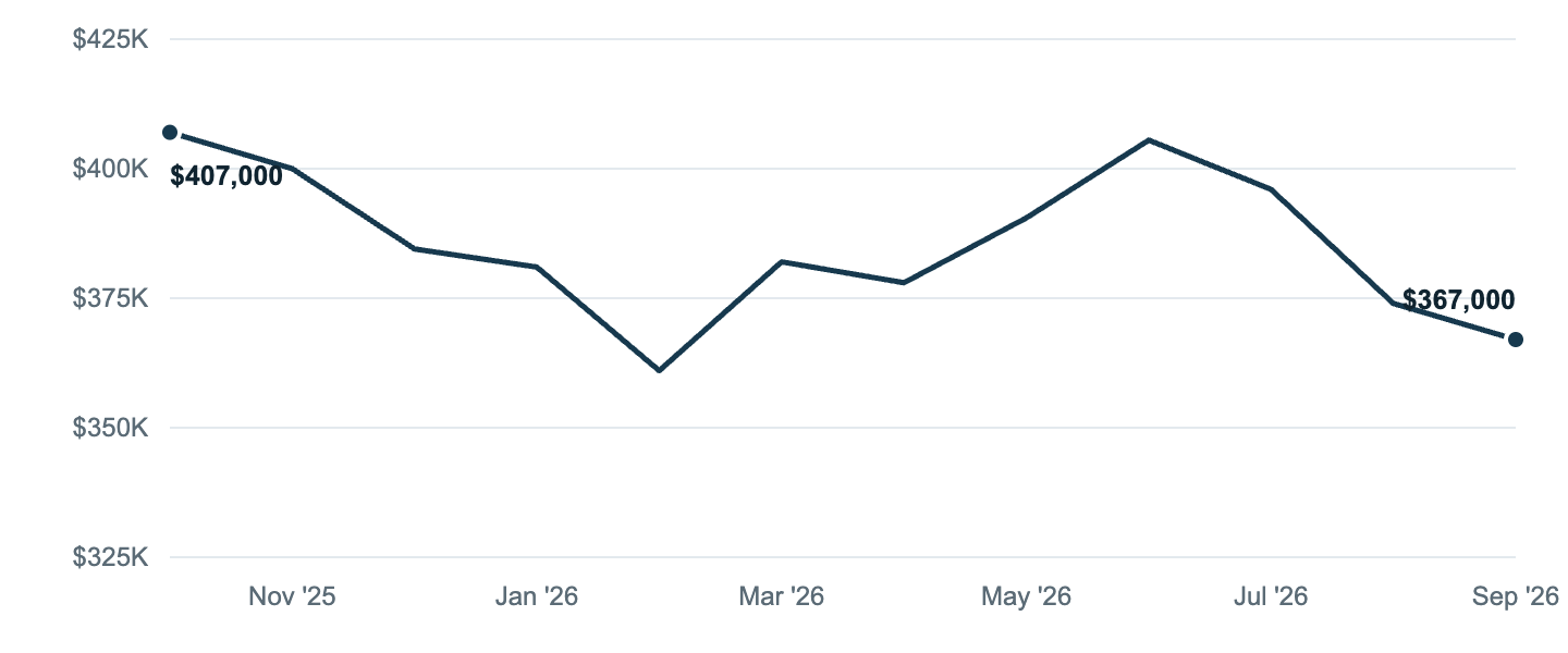 Median asking price in Savannah, Oct '25 to Sep '26