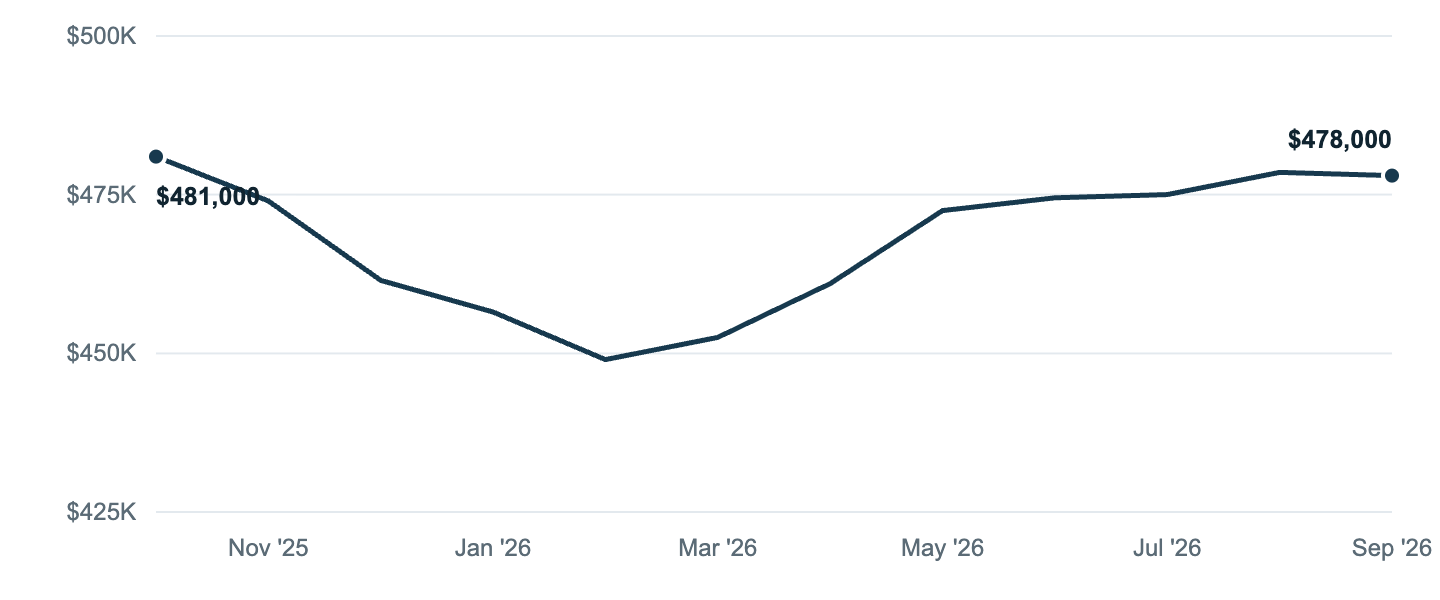 Median asking price in St. Augustine, Oct '25 to Sep '26