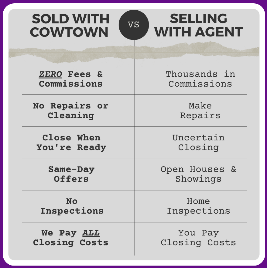 Selling to Cowtown Home Buyers can save you thousands of dollars
