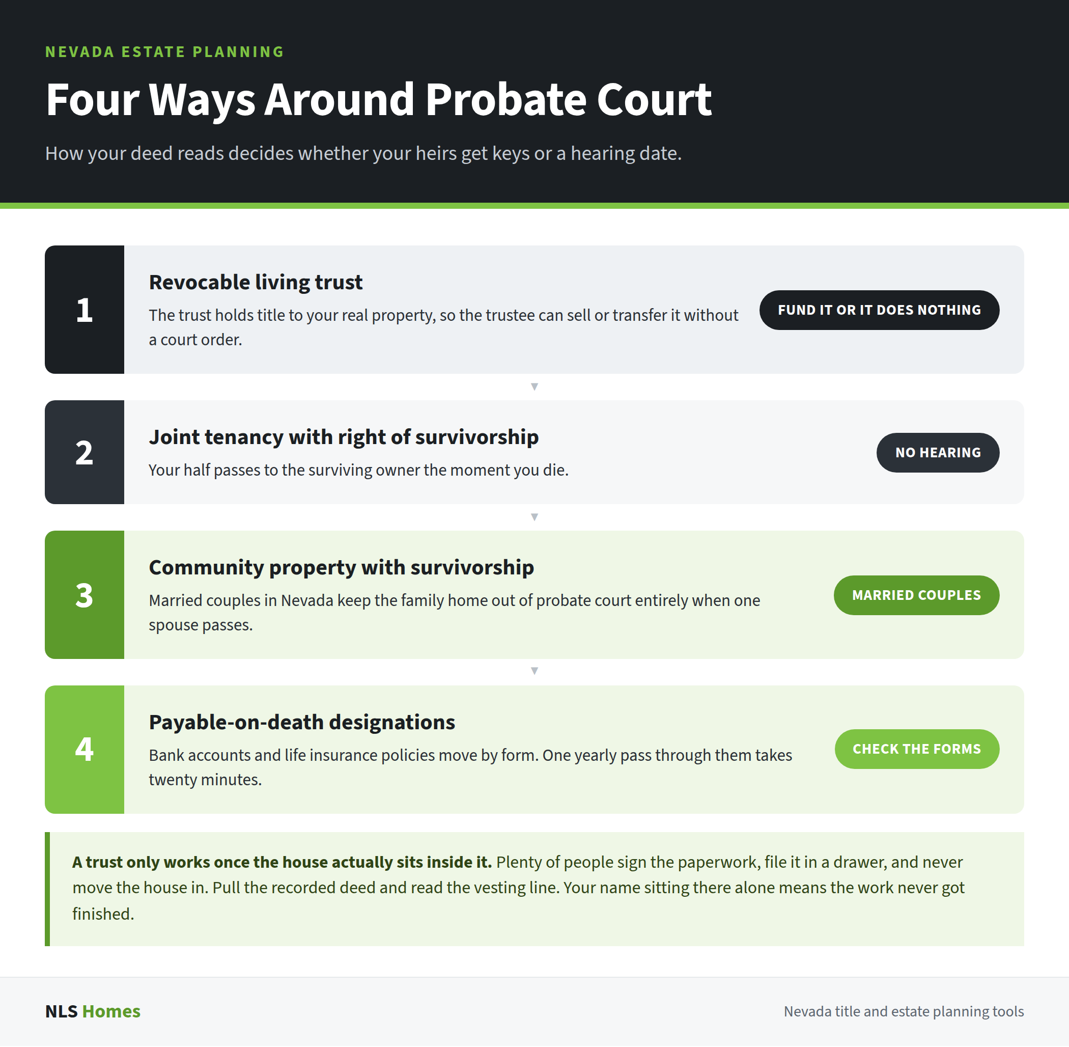 Four numbered tools that keep a Las Vegas home out of probate court: a revocable living trust, joint tenancy with right of survivorship, community property with right of survivorship for married couples, and payable-on-death designations, with a warning that an unfunded trust does nothing for the property.