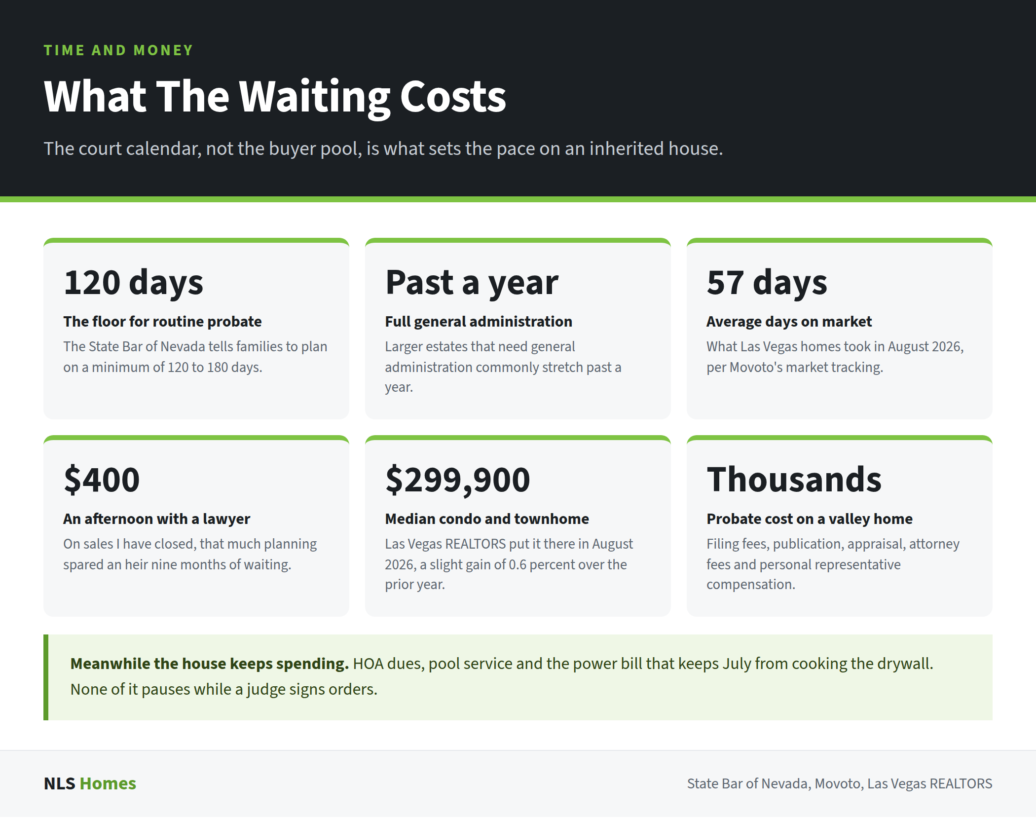 Six figures on what waiting through probate costs a Las Vegas family, including the 120 to 180 day minimum for a routine proceeding per the State Bar of Nevada, 57 average days on market in August 2026, the $299,900 median condo price, and the several thousand dollars a valley probate typically runs.