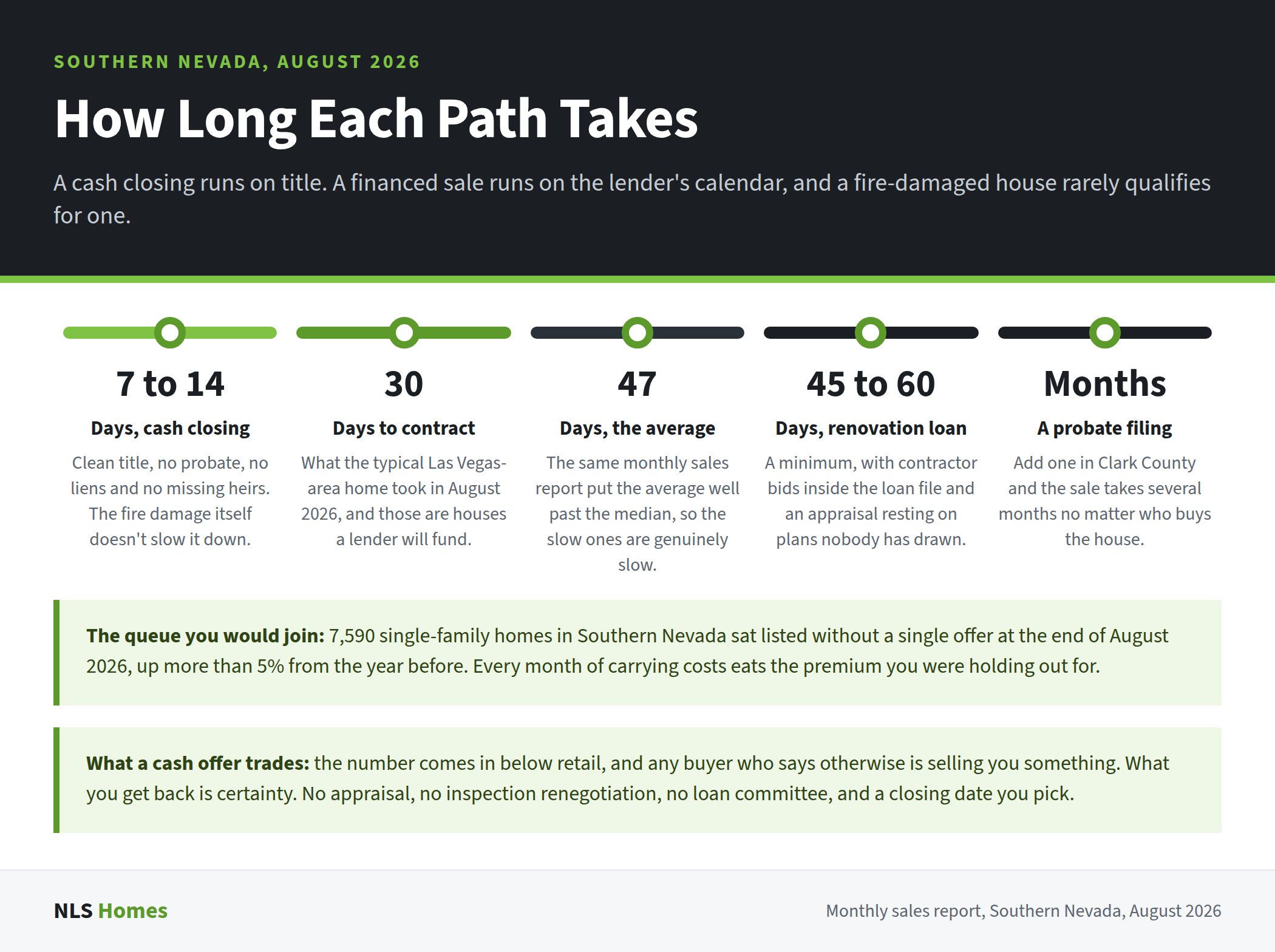 A timeline comparing how long each sale path takes in Southern Nevada: 7 to 14 days for a cash closing, 30 days to contract, a 47-day average, 45 to 60 days on a renovation loan, and months once probate is filed.