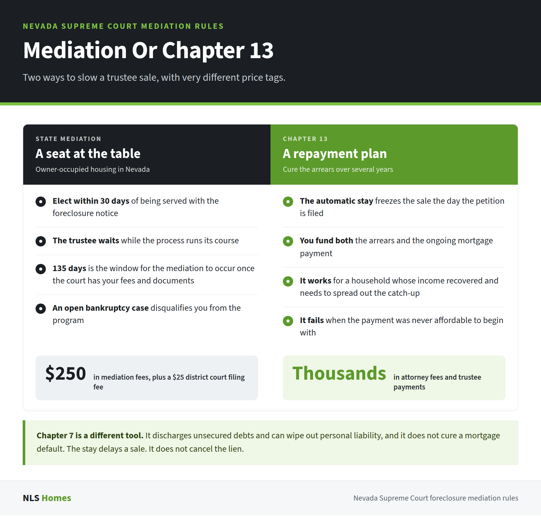 Two-column comparison of Nevada's foreclosure mediation program against a Chapter 13 bankruptcy, covering the 30-day election window, the 135-day mediation window, the $250 in mediation fees plus a $25 district court filing fee, and the thousands a Chapter 13 runs in attorney and trustee payments.